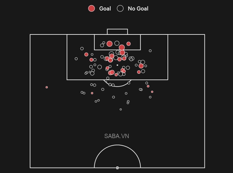 Biểu đồ những lần Son dứt điểm. Màu đỏ là các bàn thắng. (Ảnh: The Athletic)