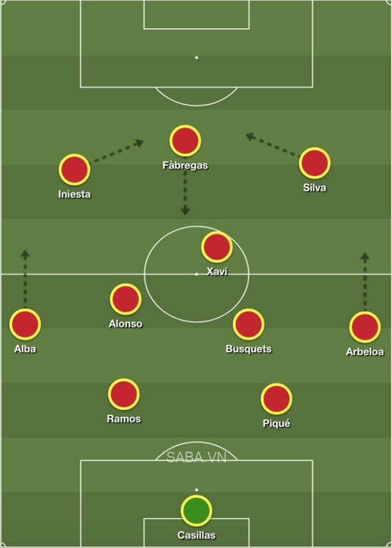 Trong hình này, Cesc Fabregas đóng vai trò số 9 ảo.