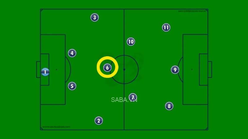 Số 6 là tiền vệ trụ duy nhất trong đội hình này.