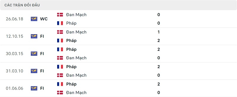 Thành tích đối đầu Pháp vs Đan Mạch.