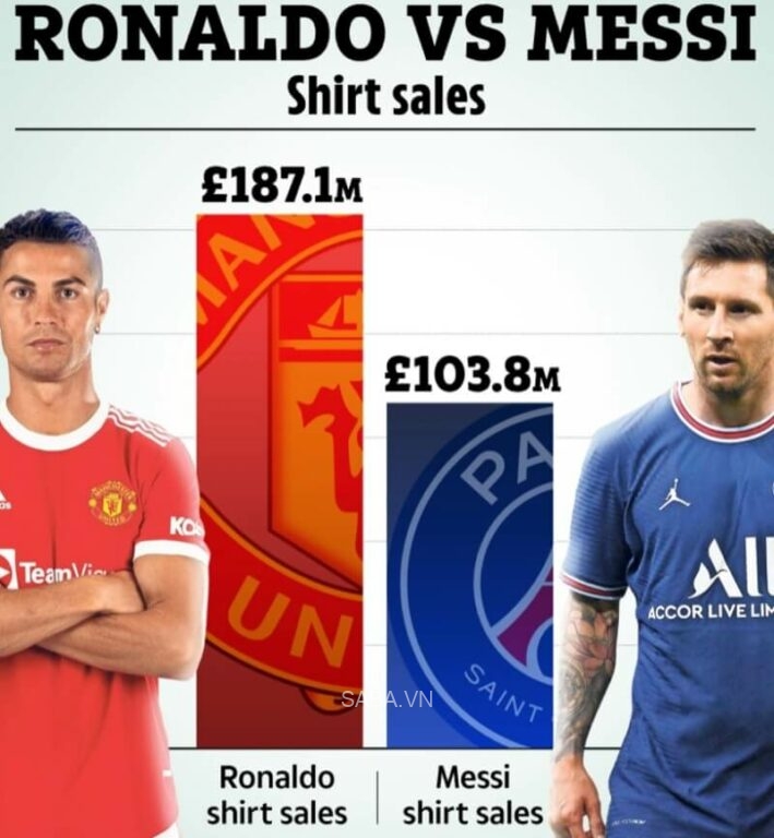 Doanh thu bán áo đấu của Messi và Ronaldo (Ảnh: LoveTheSales)