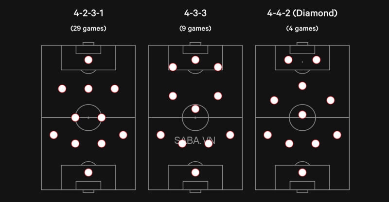 3 sơ đồ mà Ten Hag thường sử dụng ở mùa 2021/22. (Ảnh: The Athletic)