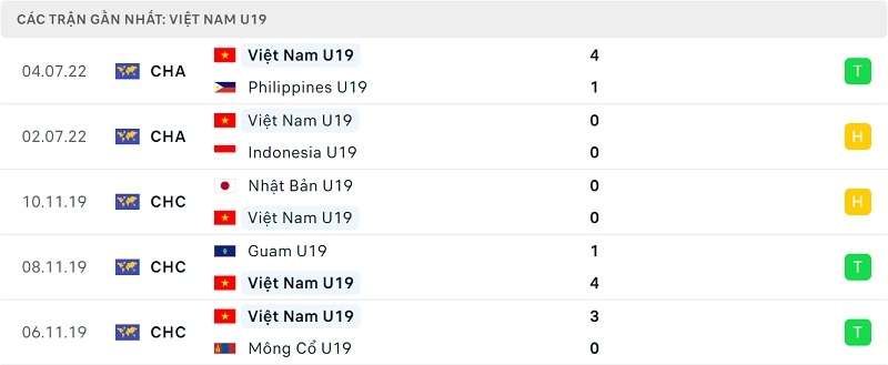 Phong độ U19 Việt Nam.