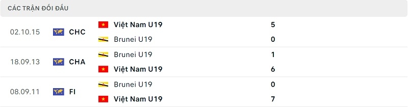 Thành tích đối đầu U19 Việt Nam vs U19 Brunei.