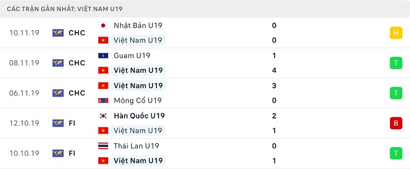 Phong độ U19 Việt Nam.