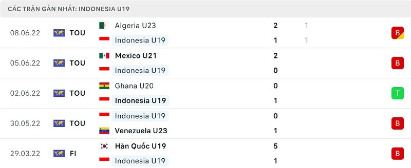 Phong độ U19 Indonesia.