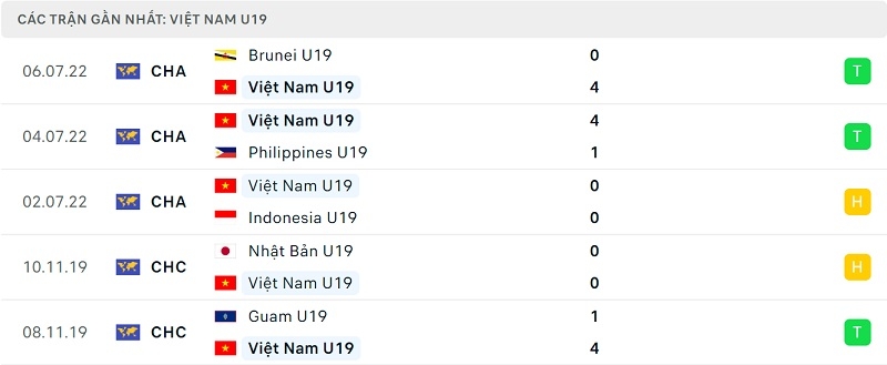 Phong độ U19 Việt Nam.