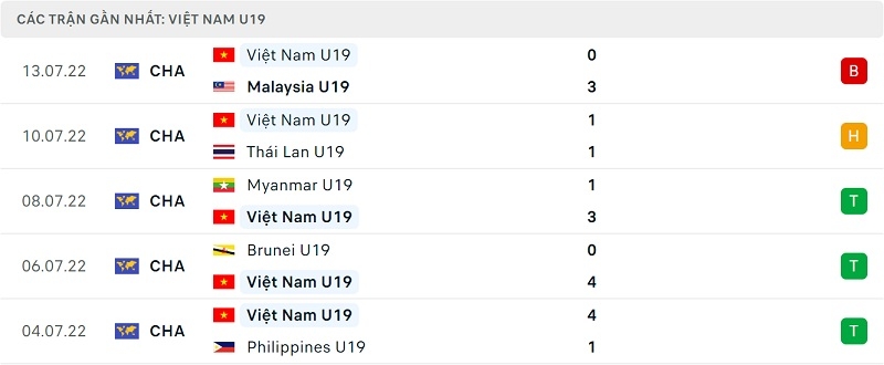 Phong độ U19 Việt Nam.