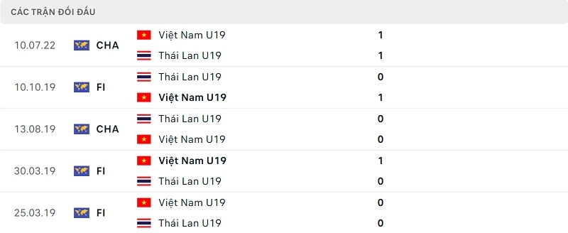 Thành tích đối đầu U19 Việt Nam vs U19 Thái Lan.