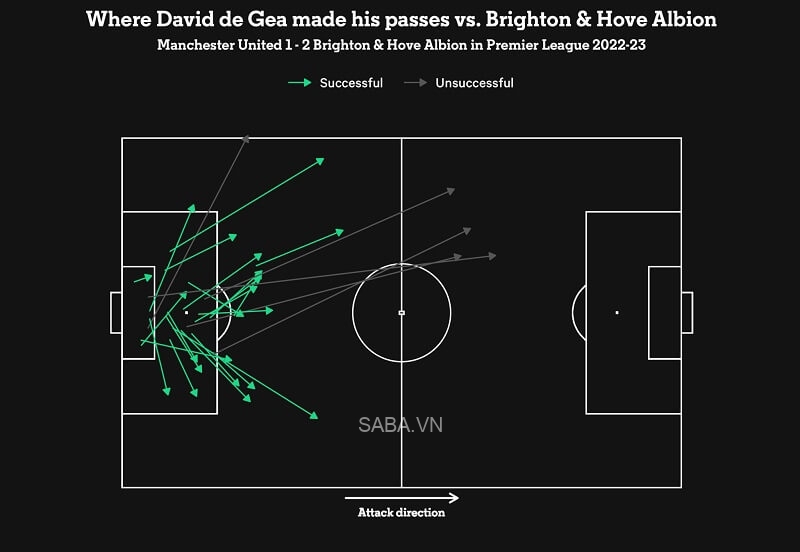 Biểu đồ chuyền bóng của De Gea trước Brighton. Mũi tên xanh chỉ những lần thành công, còn mũi tên xám tương ứng chuyền hỏng.(Ảnh: The Athletic)