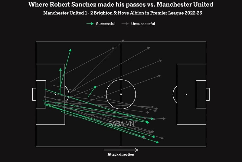 Biểu đồ chuyền bóng của Sanchez trước MU. Mũi tên xanh chỉ những lần thành công, còn mũi tên xám tương ứng chuyền hỏng. (Ảnh: The Athletic)
