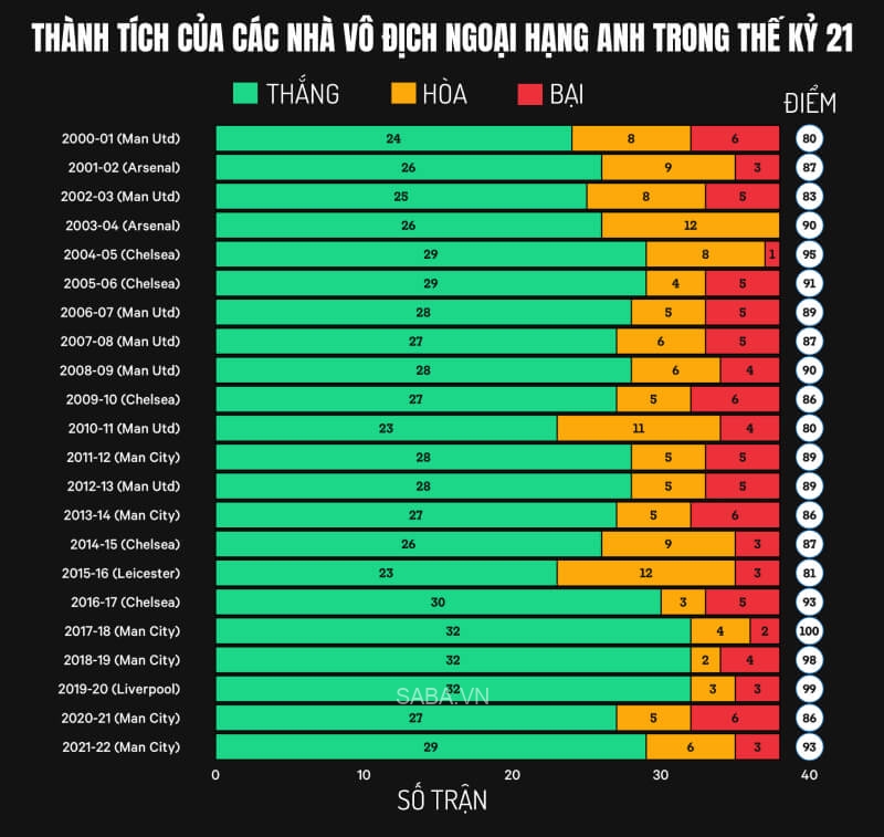 Điểm số của các đội giành cúp trong thế kỷ 21. (Ảnh: The Athletic)