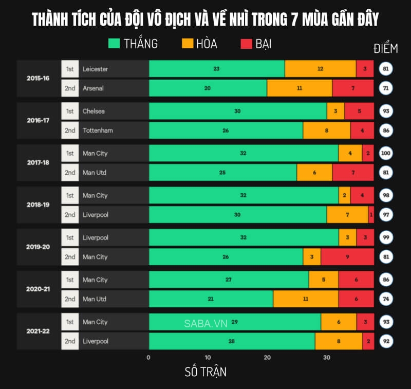 Thành tích của đội vô địch và về nhì tại Ngoại hạng Anh kể từ mùa 2015/16. (Ảnh: The Athletic) 