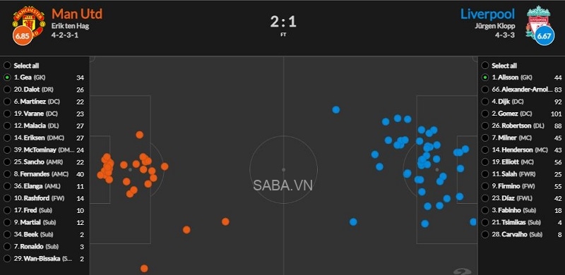 Vị trí chuyền bóng của De Gea và Alisson ở trận MU vs Liverpool (Ảnh: Whoscored)