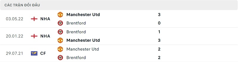 Thành tích đối đầu Brentford vs Man United.