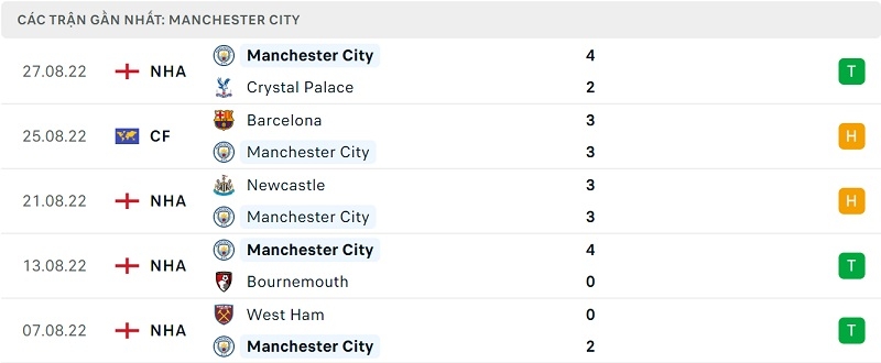 Phong độ Man City.