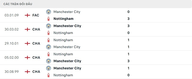 Thành tích đối đầu Man City vs Nottingham Forest.