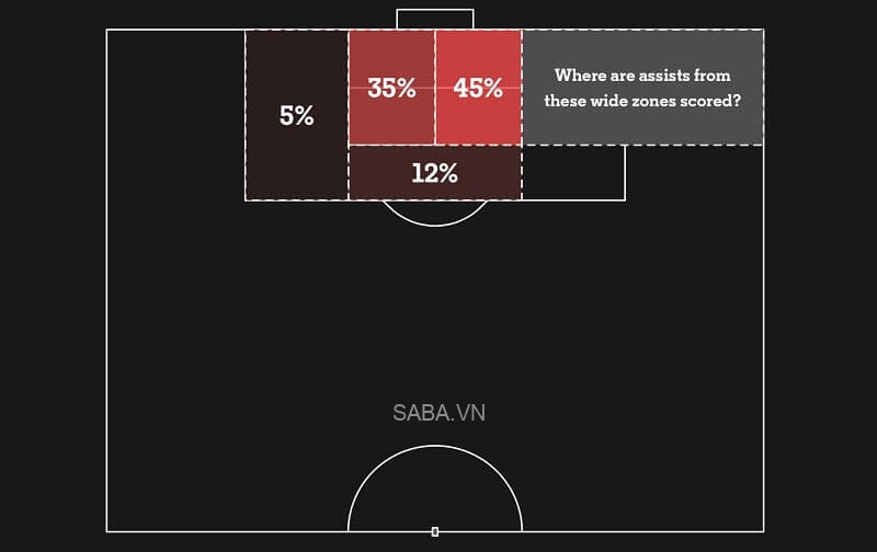 Phân bổ lượng bàn thắng tại các khu vực trong vòng cấm sau những đường chuyền từ cánh vào. (Ảnh: The Athletic)