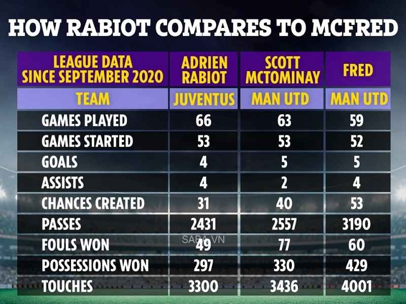 Một số so sánh giữa Rabiot và bộ đôi của M.U. (Ảnh: The Sun)