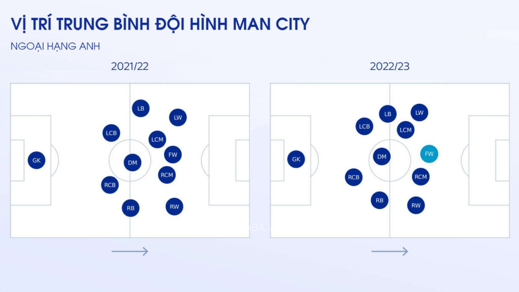 Vị trí trung bình của Man City qua hai mùa.