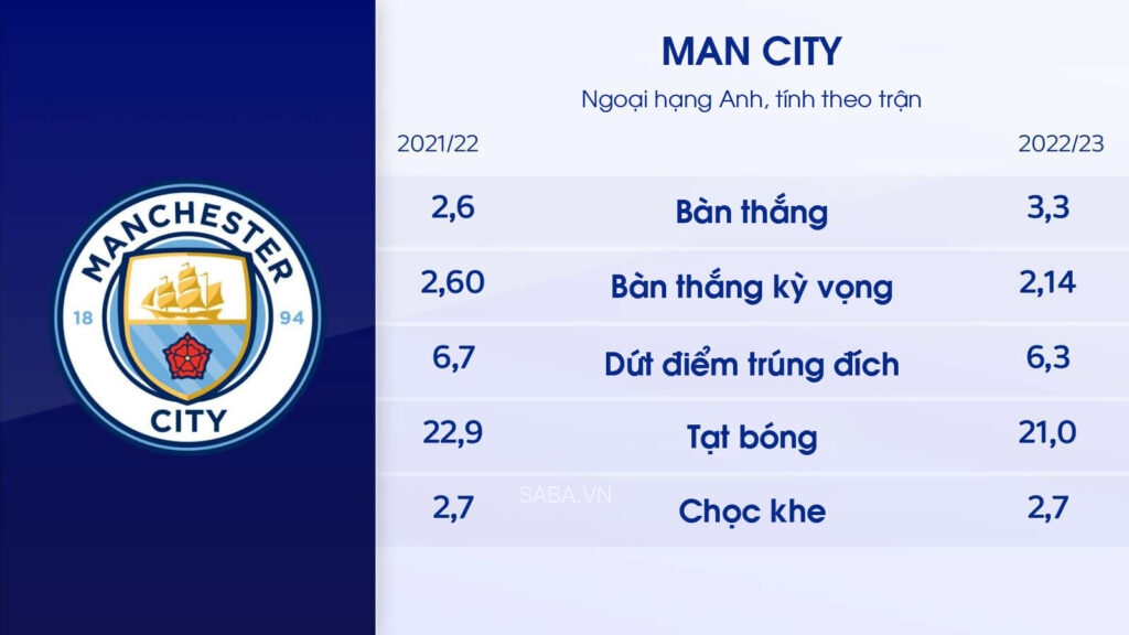 Thông số tấn công của thầy trò Pep Guardiola qua hai mùa.