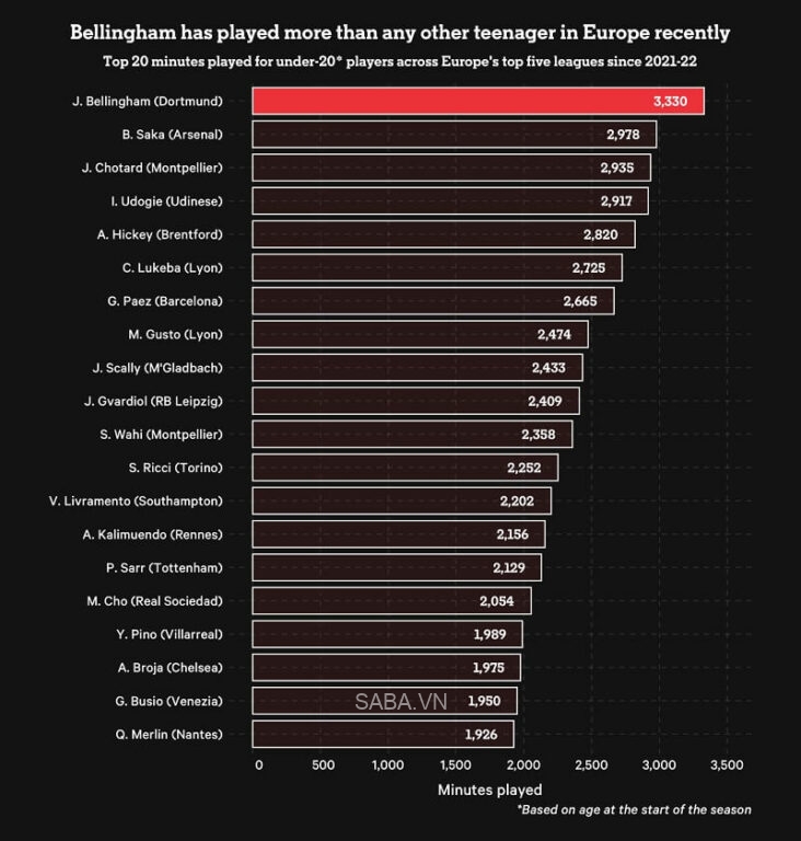 Bellingham là cầu thủ dưới 20 tuổi có thời lượng thi đấu nhiều nhất, xét ở 5 giải VĐQG hàng đầu lục địa già. (Ảnh: The Athletic)