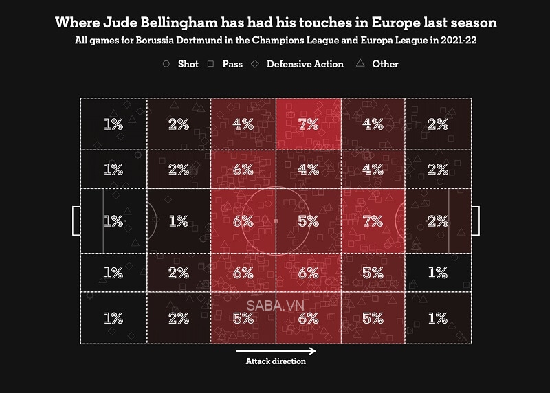 Bản đồ chạm bóng của Bellingham tại Champions League và Europa League mùa 2021/22. (Ảnh: The Athletic)