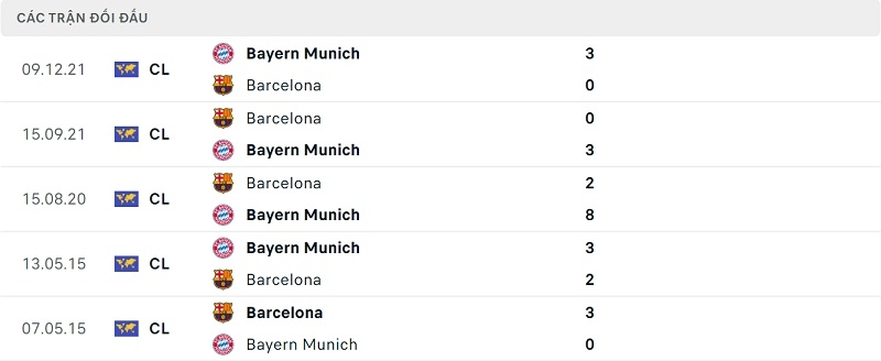 Thành tích đối đầu Bayern Munich vs Barcelona.