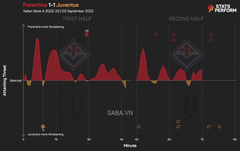 Juventus không sút lần nào trong hiệp 2 ở trận hòa mới đây với Fiorentina (Ảnh: Opta Paolo)