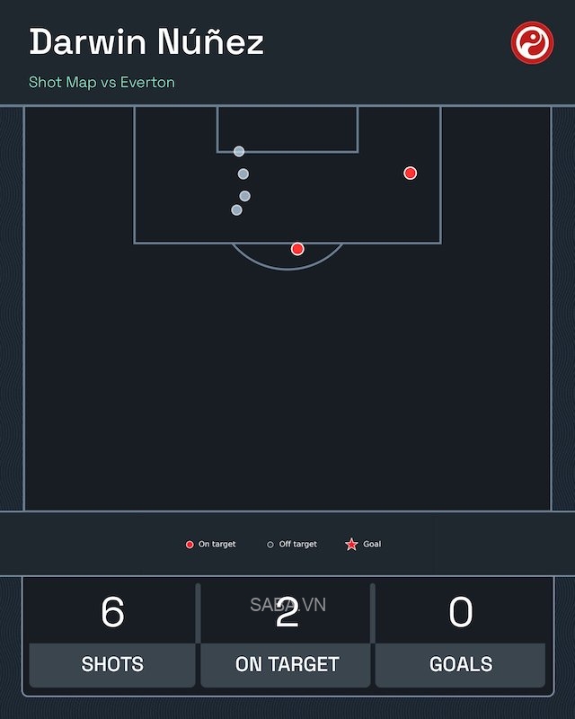 Nunez không thể ghi bàn dù sút nhiều bằng số lần chuyền (Ảnh: Squawka)