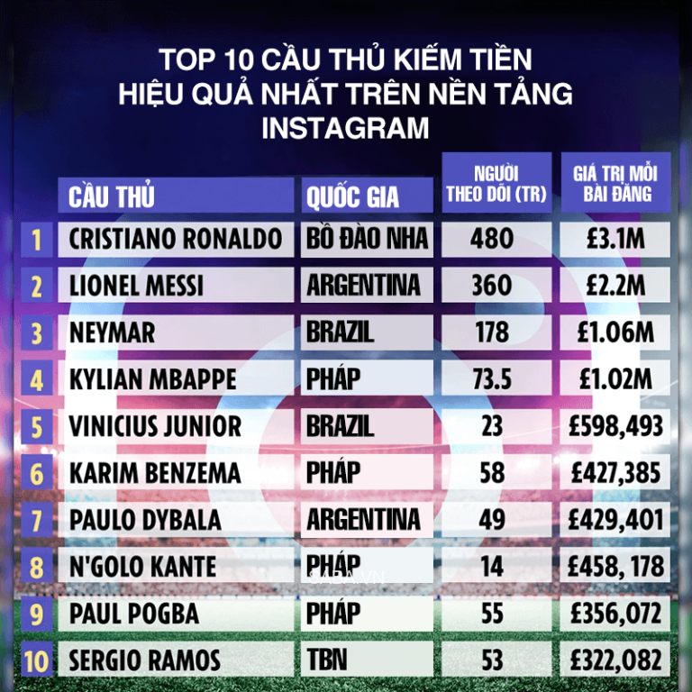 Chỉ số ảnh hưởng trên Instagram (tính riêng các cầu thủ dự World Cup)