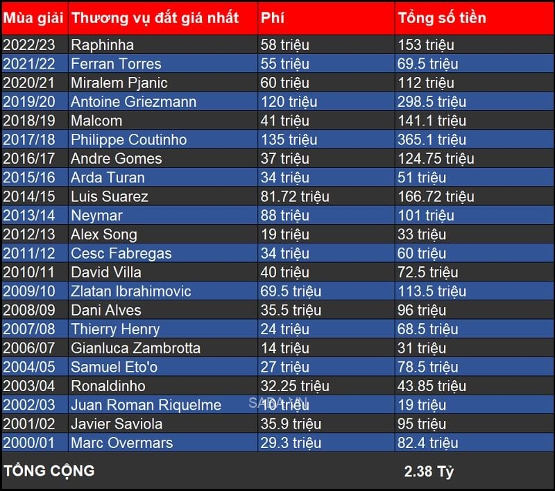 Số tiền Barca bỏ ra để mua cầu thủ tính từ mùa giải 2000/01 (Nguồn: Transfermarkt / Đơn vị: Euro)