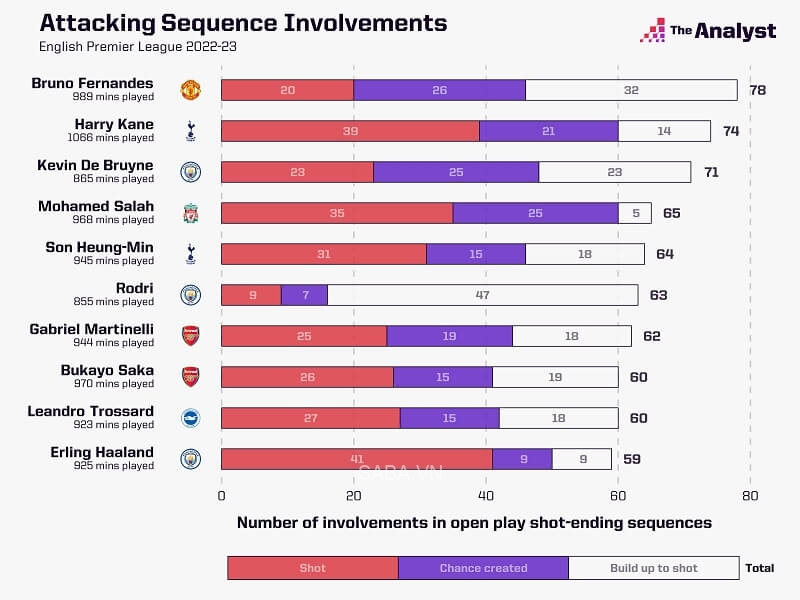 Số lần tham gia vào pha tấn công dẫn đến cú sút. (Ảnh: The Analyst)