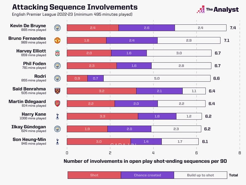 Số lần tham gia vào pha tấn công dẫn đến cú sút mỗi 90 phút. (Ảnh: The Analyst)