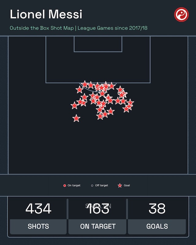 Thành tích ghi bàn từ ngoài vòng 16m50 của Messi (Ảnh: Squawka)