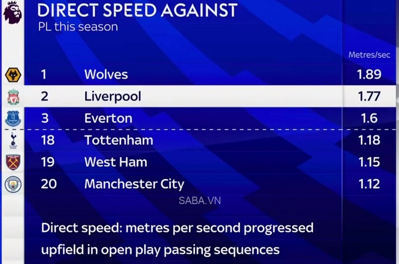 Liverpool đang là đội bị phản công nhanh với tốc độ cao thứ nhì Premier League 2022/23 (Ảnh: Sky Sports)