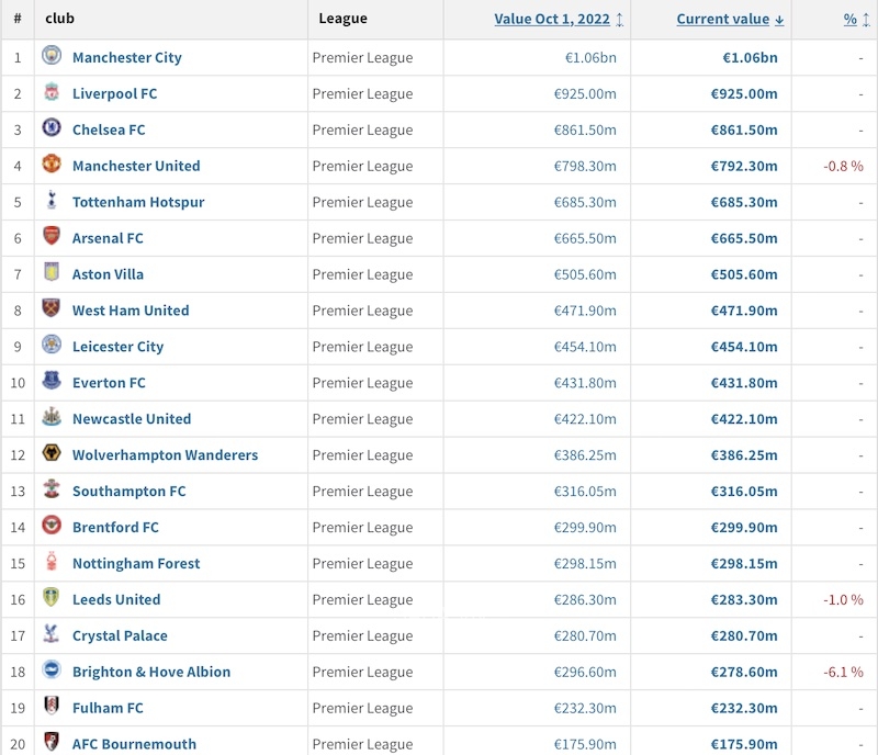 Giá trị đội hình 20 CLB tại Ngoại hạng Anh hiện nay (Ảnh: Transfermarkt)