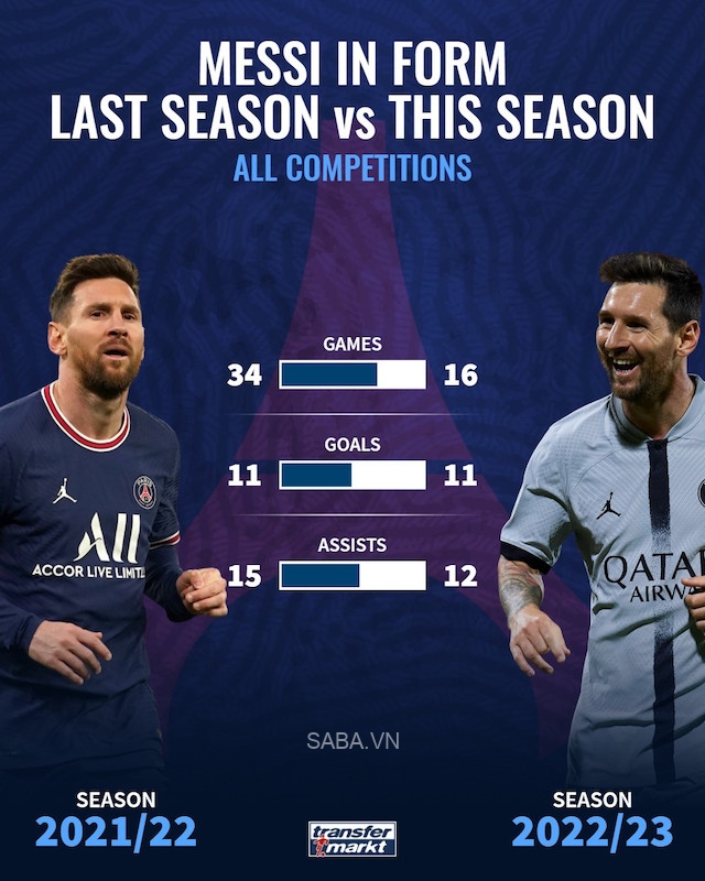 Thành tích của Messi đã gần bằng cả mùa trước dù chỉ chơi khoảng 1/2 số trận (Ảnh: Transfermarkt)