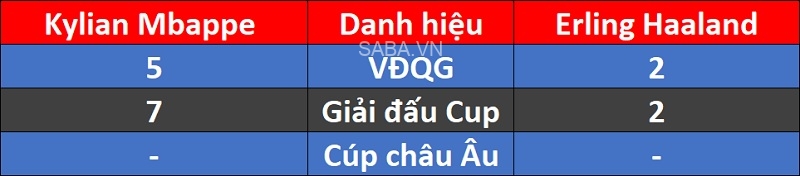 Mbappe có nhiều danh hiệu hơn người đồng nghiệp