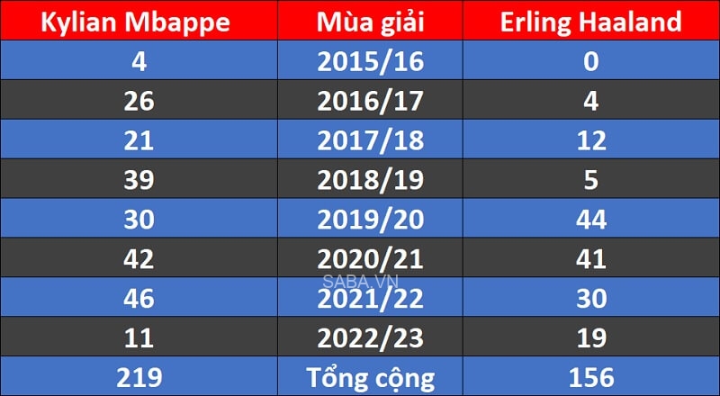 Xuất phát cùng lúc, Mbappe đang nhỉnh hơn Haaland ở số bàn thắng