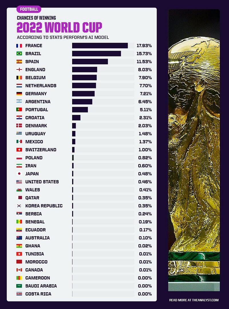 Dự đoán tỷ lệ vô địch World Cup 2022.