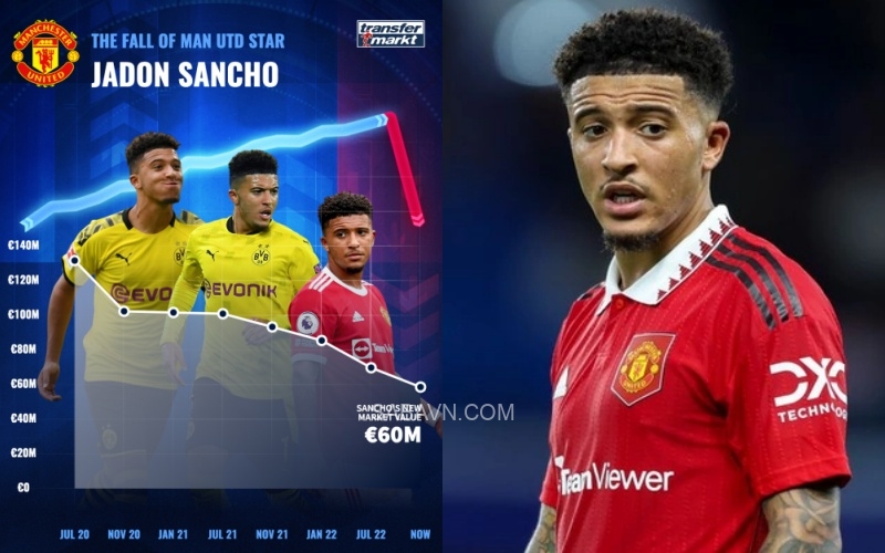 Sancho tụt giá thảm hại trong gần 2 năm qua (Ảnh: Transfermarkt)