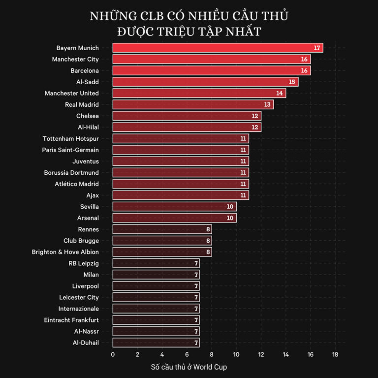 Những CLB có nhiều cầu thủ được triệu tập nhất.