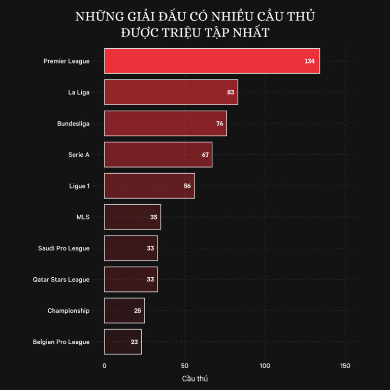 Những giải đấu có nhiều cầu thủ được triệu tập nhất.