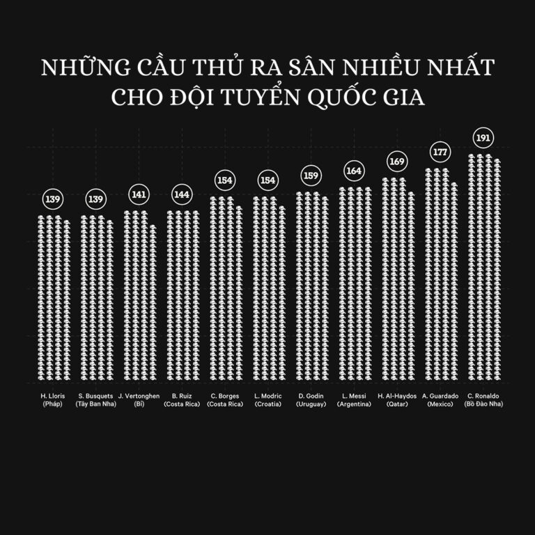 Những cầu thủ ra sân nhiều nhất cho ĐTQG.