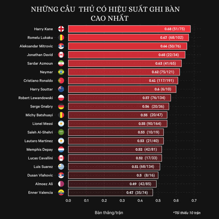 Những cầu thủ có hiệu suất ghi bàn khủng nhất.