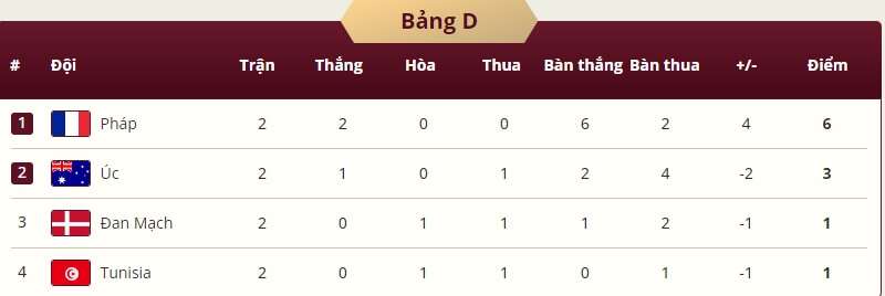 Bảng D