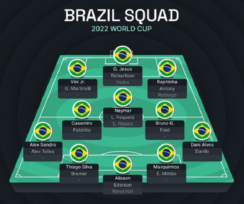 Chiều sâu đội hình Brazil tại World Cup 2022 (Ảnh: Squawka)