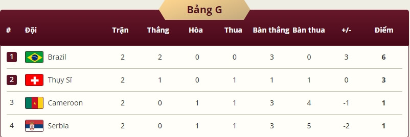 Bảng G trước vòng cuối