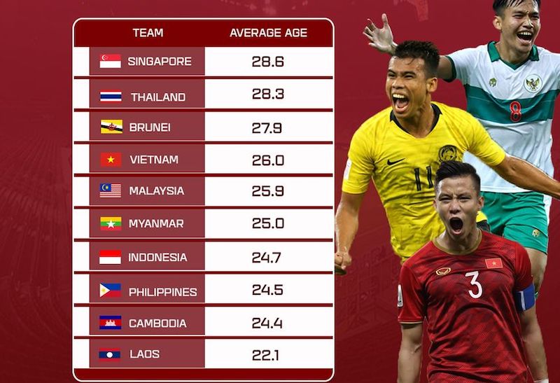 Độ tuổi trung bình của 10 đội dự AFF Cup 2022 (Ảnh: ASEAN Football)